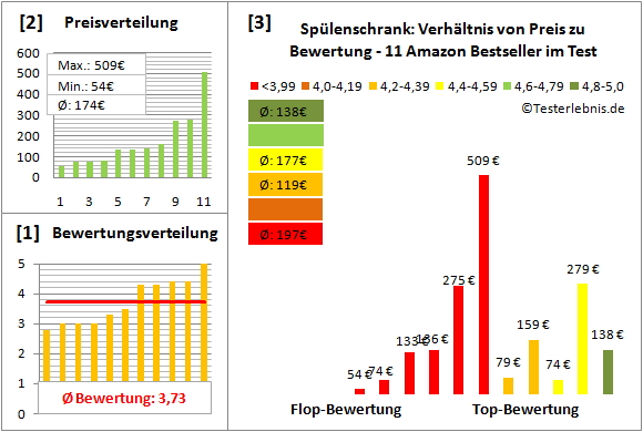 spuelenschrank Test Bewertung