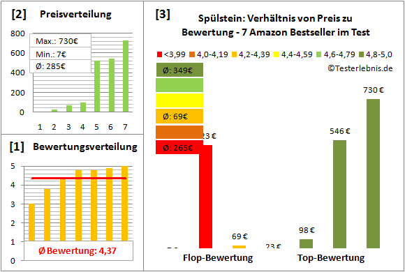 spuelstein Test Bewertung