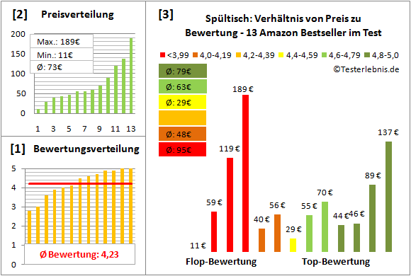 spueltisch Test Bewertung