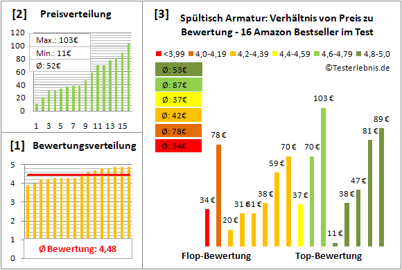 spueltisch-armatur Test Bewertung