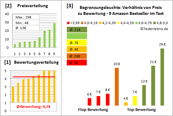 begrenzungsleuchte Test Bewertung