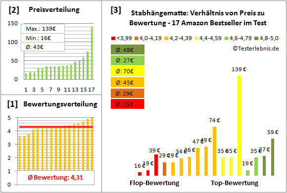 stabhaengematte Test Bewertung