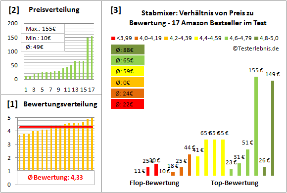 stabmixer Test Bewertung