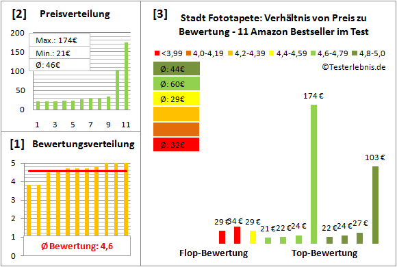stadt-fototapete Test Bewertung