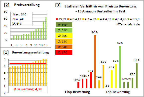 staffelei Test Bewertung