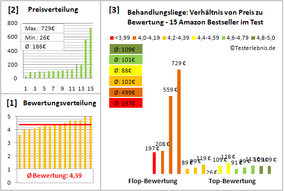 behandlungsliege Test Bewertung