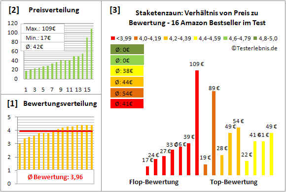staketenzaun Test Bewertung