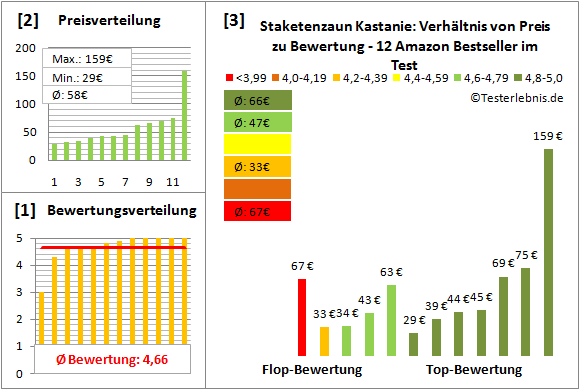 staketenzaun-kastanie Test Bewertung