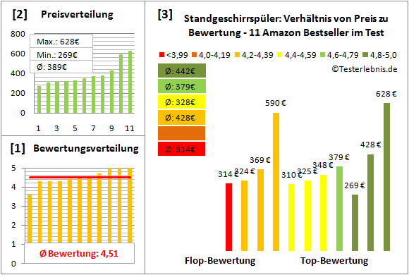 standgeschirrspueler Test Bewertung