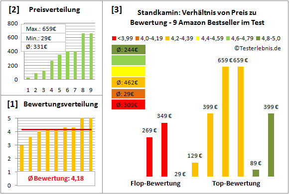 standkamin Test Bewertung