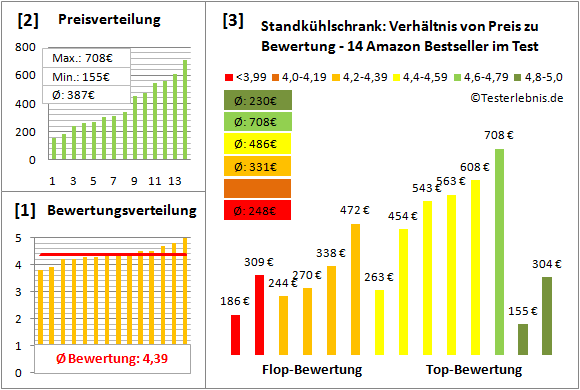standkuehlschrank Test Bewertung