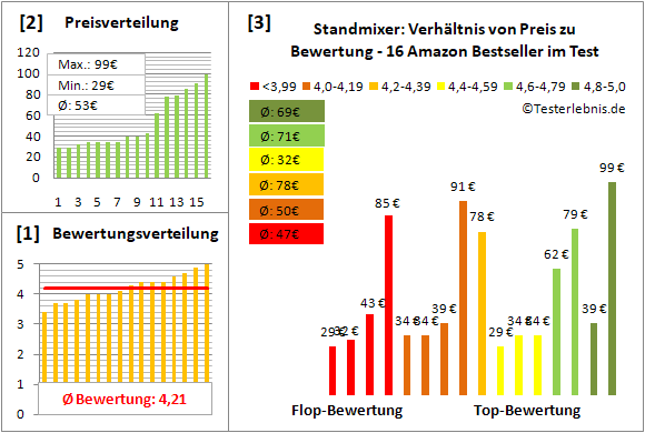 standmixer Test Bewertung