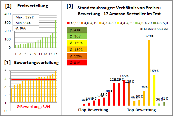 standstaubsauger Test Bewertung