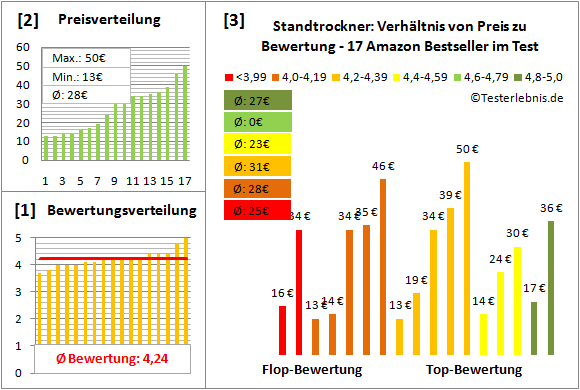 standtrockner Test Bewertung