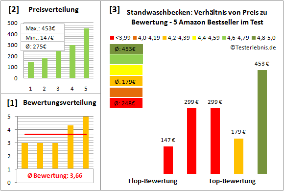 standwaschbecken Test Bewertung