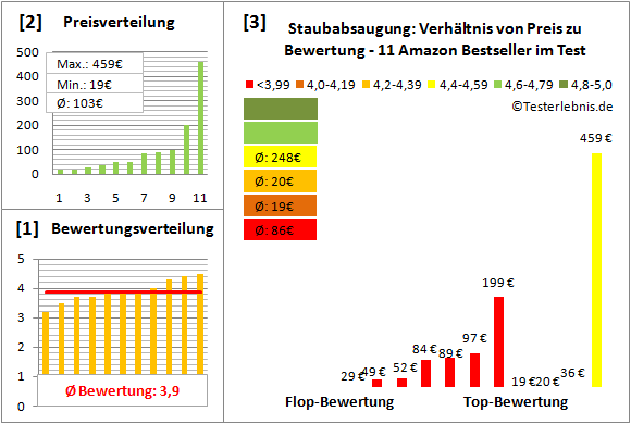 staubabsaugung Test Bewertung