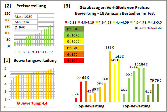 staubsauger Test Bewertung