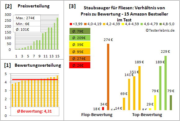 staubsauger-fuer-fliesen Test Bewertung