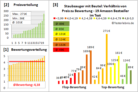 staubsauger-mit-beutel Test Bewertung