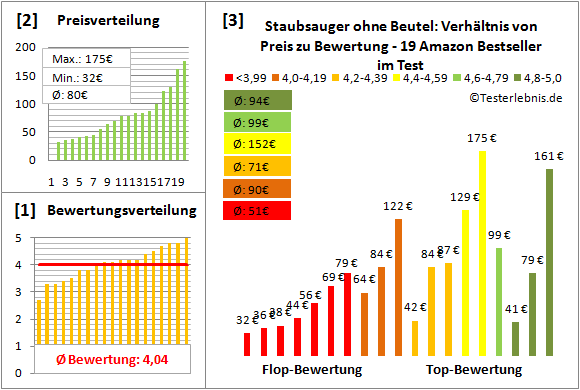 staubsauger-ohne-beutel Test Bewertung