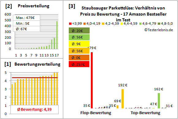 staubsauger-parkettduese Test Bewertung