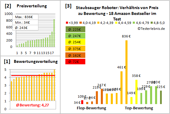 staubsauger-roboter Test Bewertung