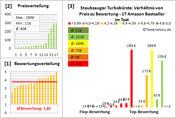 staubsauger-turbobuerste Test Bewertung