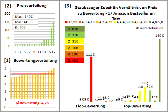 staubsauger-zubehoer Test Bewertung