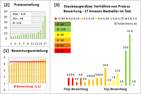 staubsaugerduese Test Bewertung