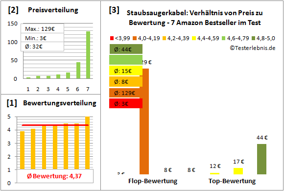 staubsaugerkabel Test Bewertung