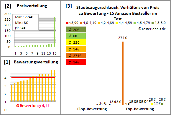 staubsaugerschlauch Test Bewertung