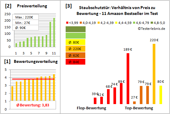 staubschutztuer Test Bewertung