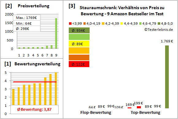 stauraumschrank Test Bewertung