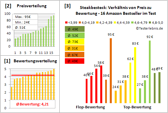 steakbesteck Test Bewertung
