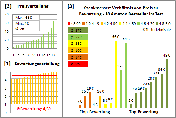 steakmesser Test Bewertung