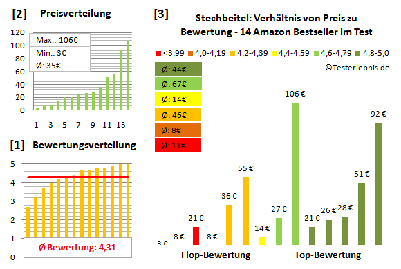 stechbeitel Test Bewertung
