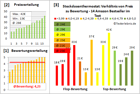 steckdosenthermostat Test Bewertung