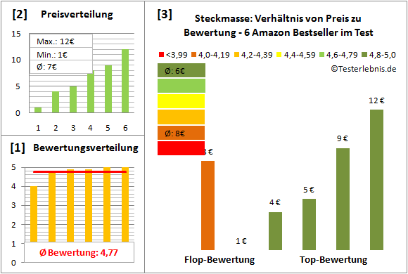 steckmasse Test Bewertung