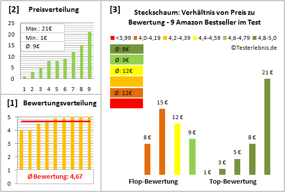 steckschaum Test Bewertung