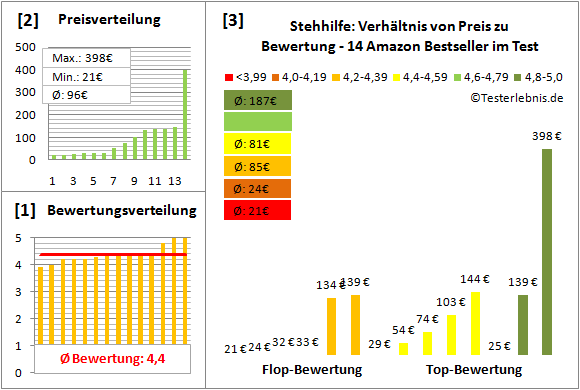 stehhilfe Test Bewertung