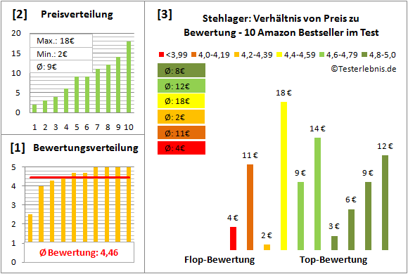stehlager Test Bewertung