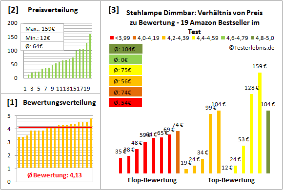 stehlampe-dimmbar Test Bewertung