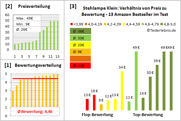 stehlampe-klein Test Bewertung