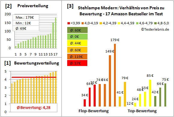 stehlampe-modern Test Bewertung