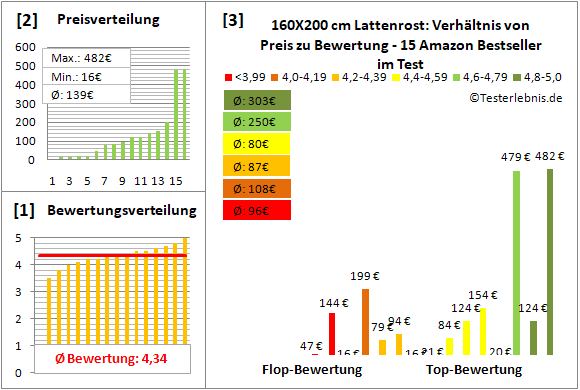 160x200-cm-lattenrost Test Bewertung