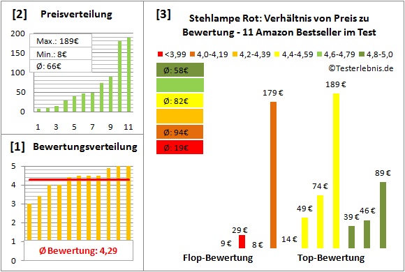 stehlampe-rot Test Bewertung