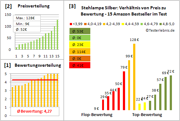 stehlampe-silber Test Bewertung