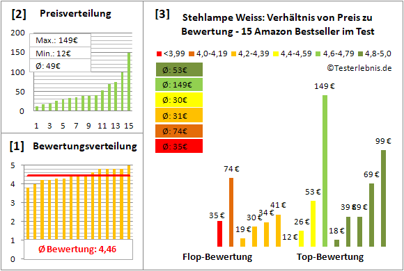 stehlampe-weiss Test Bewertung