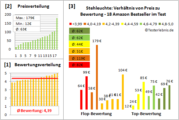stehleuchte Test Bewertung