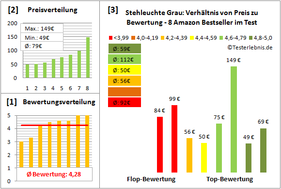 stehleuchte-grau Test Bewertung
